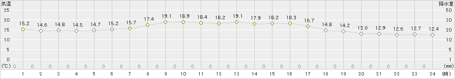 津別(>2023年05月15日)のアメダスグラフ