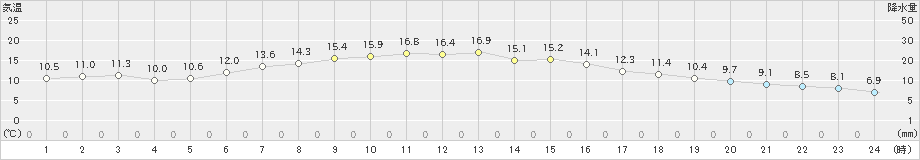 別海(>2023年05月15日)のアメダスグラフ