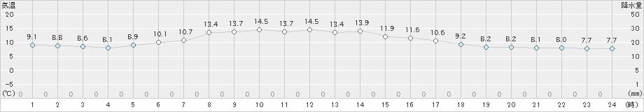 納沙布(>2023年05月15日)のアメダスグラフ