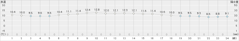 太田(>2023年05月15日)のアメダスグラフ