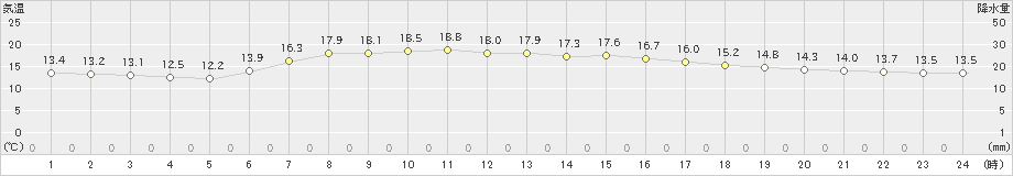 足寄(>2023年05月15日)のアメダスグラフ