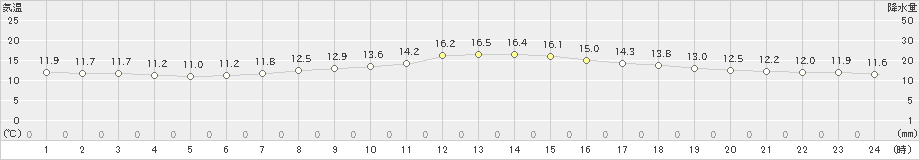 新得(>2023年05月15日)のアメダスグラフ