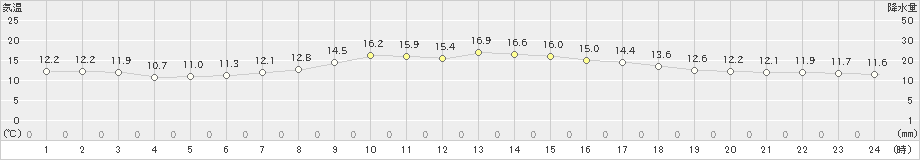 鹿追(>2023年05月15日)のアメダスグラフ