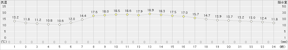 帯広(>2023年05月15日)のアメダスグラフ