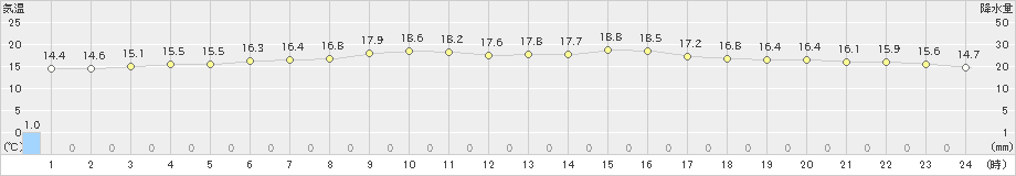 本荘(>2023年05月15日)のアメダスグラフ