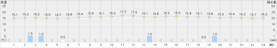 名取(>2023年05月15日)のアメダスグラフ