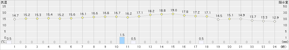 浜中(>2023年05月15日)のアメダスグラフ