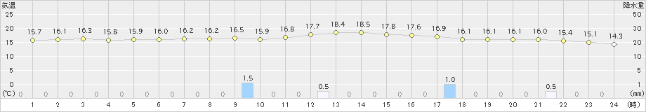 狩川(>2023年05月15日)のアメダスグラフ