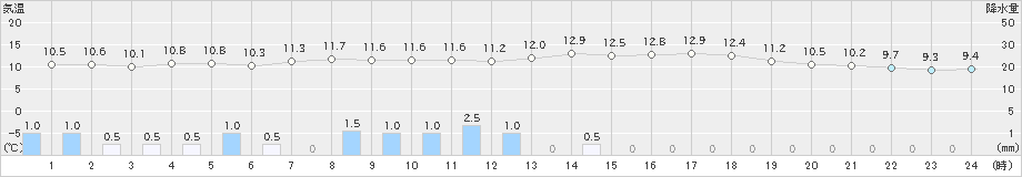 桧原(>2023年05月15日)のアメダスグラフ