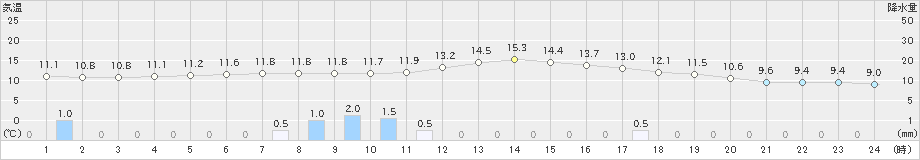 湯本(>2023年05月15日)のアメダスグラフ