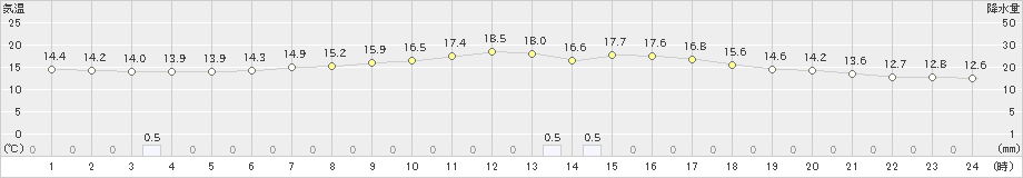 大子(>2023年05月15日)のアメダスグラフ