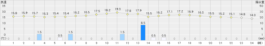 龍ケ崎(>2023年05月15日)のアメダスグラフ