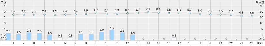 奥日光(>2023年05月15日)のアメダスグラフ