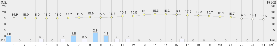 熊谷(>2023年05月15日)のアメダスグラフ