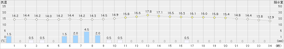 所沢(>2023年05月15日)のアメダスグラフ