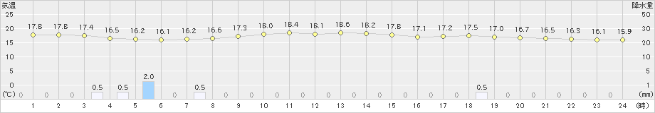 江戸川臨海(>2023年05月15日)のアメダスグラフ