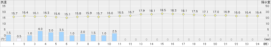 神津島(>2023年05月15日)のアメダスグラフ