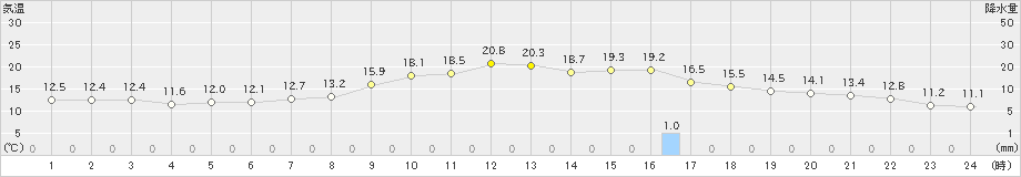 伊那(>2023年05月15日)のアメダスグラフ