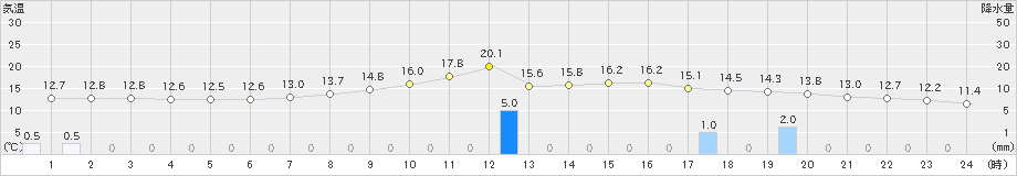 南信濃(>2023年05月15日)のアメダスグラフ