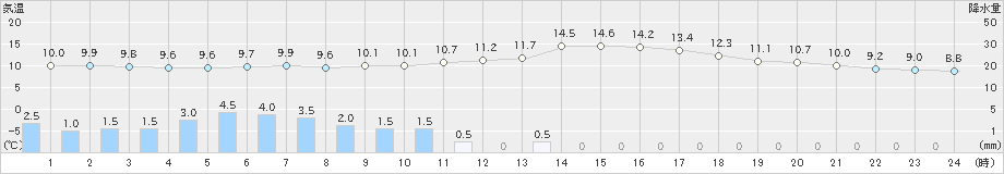 山中(>2023年05月15日)のアメダスグラフ