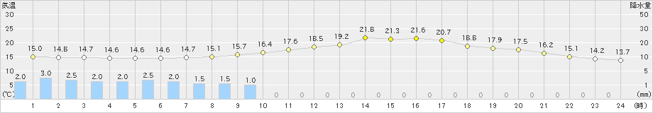 三島(>2023年05月15日)のアメダスグラフ