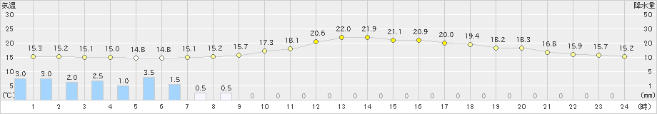 清水(>2023年05月15日)のアメダスグラフ