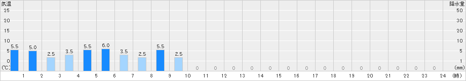 天城山(>2023年05月15日)のアメダスグラフ
