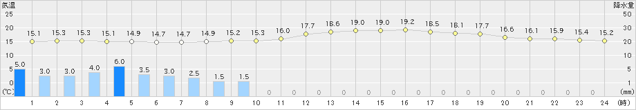 石廊崎(>2023年05月15日)のアメダスグラフ