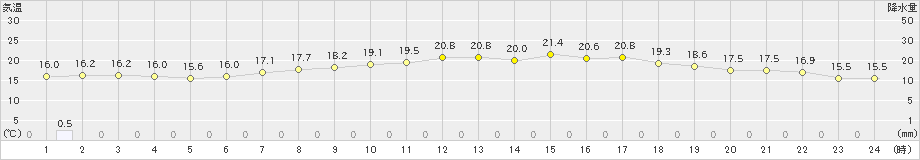 伊良湖(>2023年05月15日)のアメダスグラフ