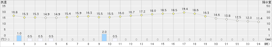 下関(>2023年05月15日)のアメダスグラフ