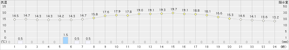 羽茂(>2023年05月15日)のアメダスグラフ