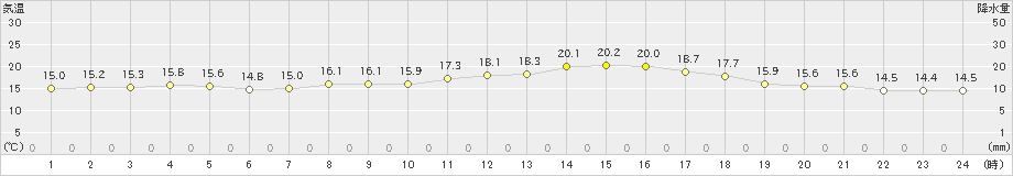 寺泊(>2023年05月15日)のアメダスグラフ