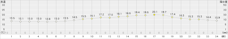 小出(>2023年05月15日)のアメダスグラフ