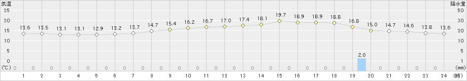 十日町(>2023年05月15日)のアメダスグラフ