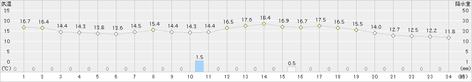 関山(>2023年05月15日)のアメダスグラフ