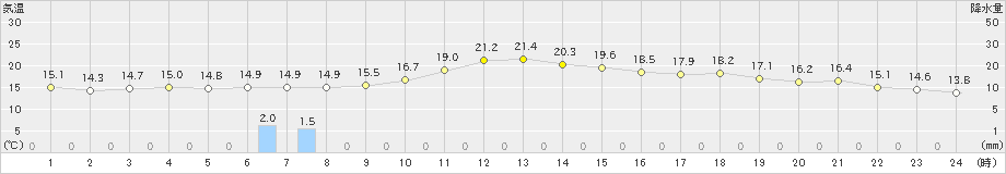 伏木(>2023年05月15日)のアメダスグラフ