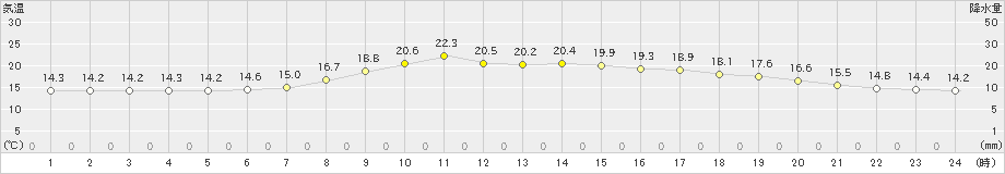 かほく(>2023年05月15日)のアメダスグラフ