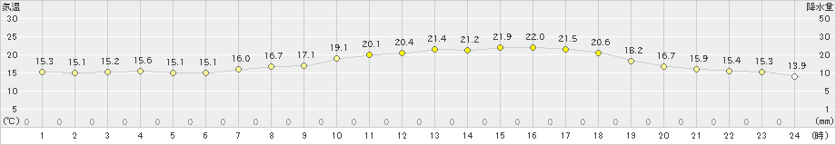 今津(>2023年05月15日)のアメダスグラフ