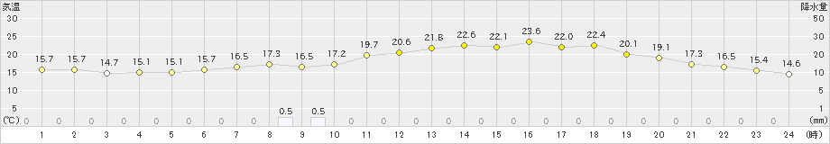 大津(>2023年05月15日)のアメダスグラフ