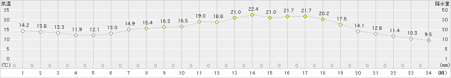 信楽(>2023年05月15日)のアメダスグラフ