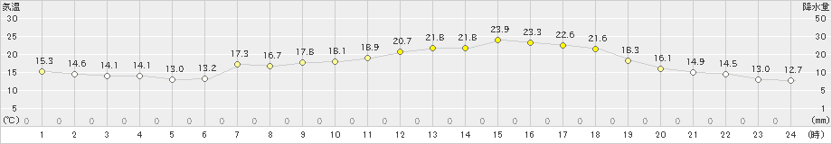 能勢(>2023年05月15日)のアメダスグラフ