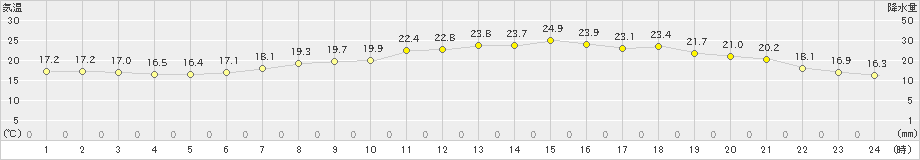 豊中(>2023年05月15日)のアメダスグラフ