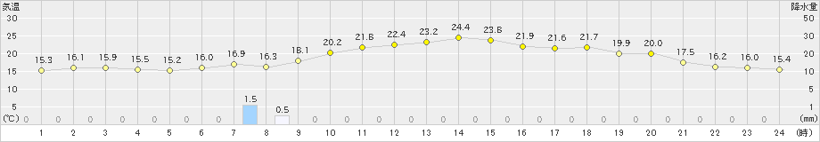 堺(>2023年05月15日)のアメダスグラフ