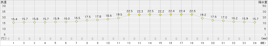 熊取(>2023年05月15日)のアメダスグラフ