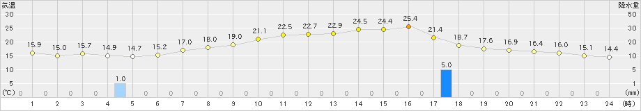 奈良(>2023年05月15日)のアメダスグラフ