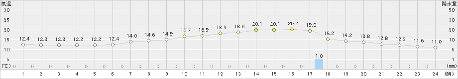 針(>2023年05月15日)のアメダスグラフ