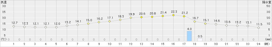 大宇陀(>2023年05月15日)のアメダスグラフ