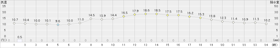 高野山(>2023年05月15日)のアメダスグラフ