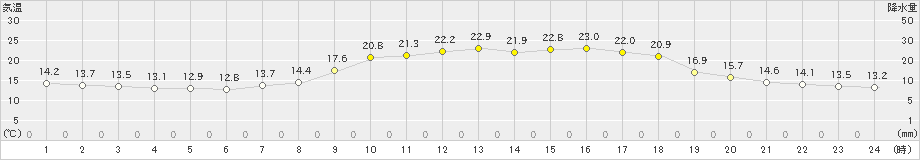 清水(>2023年05月15日)のアメダスグラフ