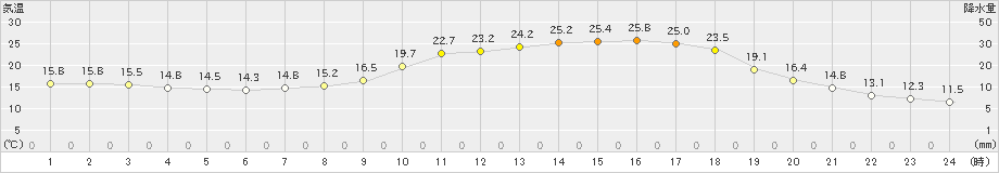 三次(>2023年05月15日)のアメダスグラフ